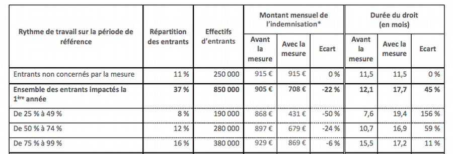 utilisez notre simulateur de chômage pour estimer facilement vos droits aux allocations et préparez votre avenir en toute sérénité.