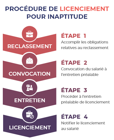 découvrez comment gérer un licenciement pour inaptitude en évitant les pièges juridiques grâce à nos conseils pratiques et à jour.