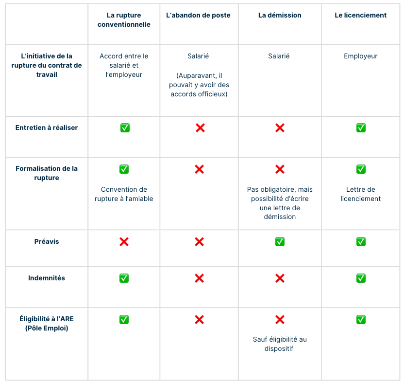 découvrez comment la rupture conventionnelle affecte vos droits au chômage et les démarches à suivre pour bénéficier de l'assurance chômage après un accord amiable avec votre employeur.
